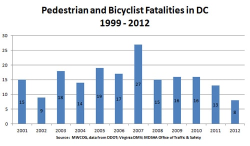 dc-ped-bike-fatalities-1999-2012