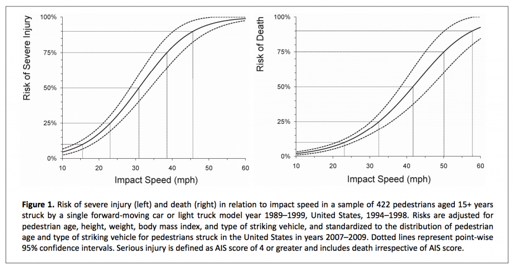 Chart of risk of injury vs speed