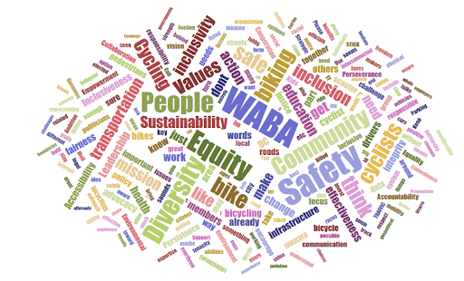 Word cloud from WABA's 2025 strategic planning engagement process.